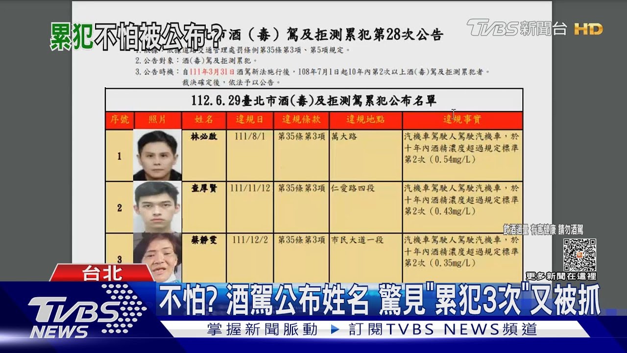 不怕？酒駕公布姓名　驚見「累犯3次」又被抓