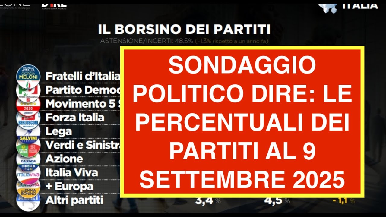 SONDAGGIO POLITICO DIRE: LE PERCENTUALI DEI PARTITI AL 9 SETTEMBRE 2025