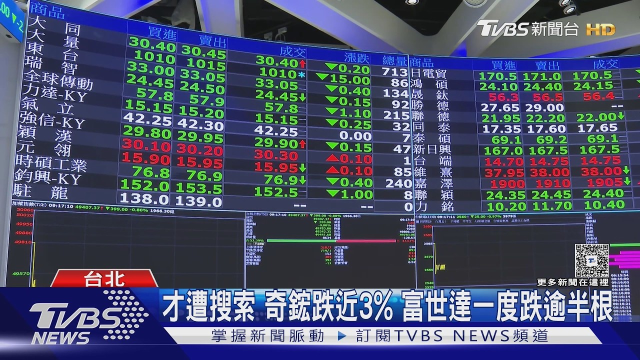 台股收盤／權值股熄火！挫492點守住4萬9關卡　台積電跌35元