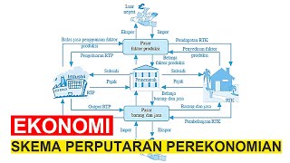 Skema Arus Perputaran Barang Jasa RTK dan RTP, Skema Rumah Tangga Negara & Luar 