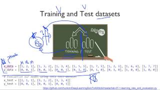 ML lab 07-1: training/test dataset, learning rate, normalization