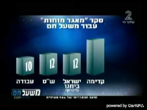 ניסים משעל מציג תוצאות מדגם מאגר מוחות