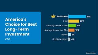 Real Estate Voted the Best Long-Term Investment