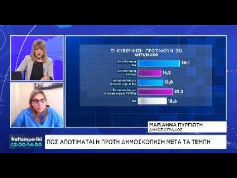 Πως αποτιμάται η πρώτη δημοσκόπηση μετα τα Τέμπη