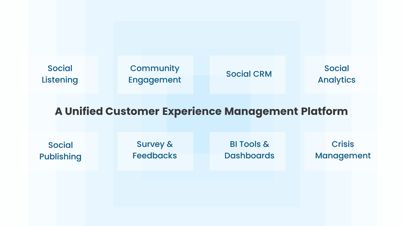 Konnect Insights - A truly omni-channel CXM platform helping brands be customer-centric