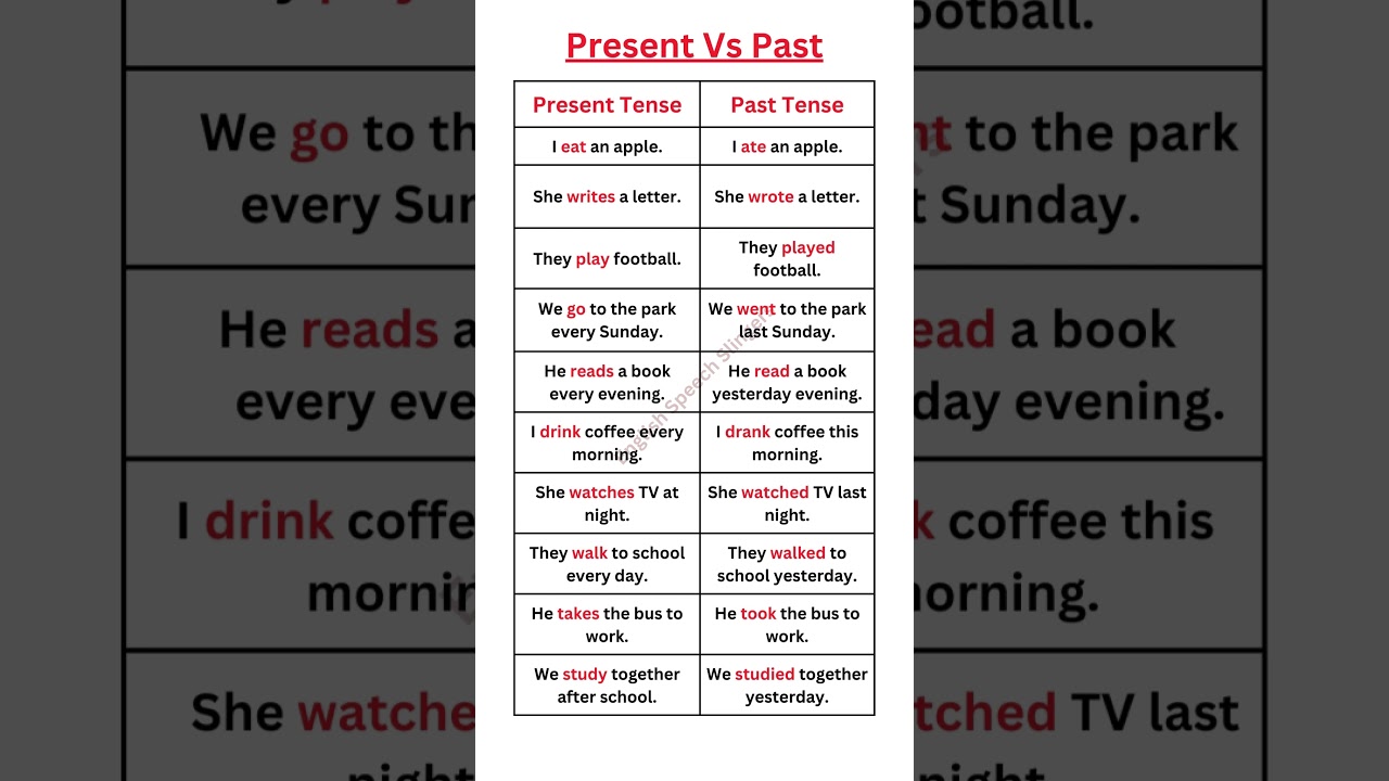 PRESENT, PAST TENSE | BASIC TENSES | SENTENCE | EXAMPLE | VERB | FORM