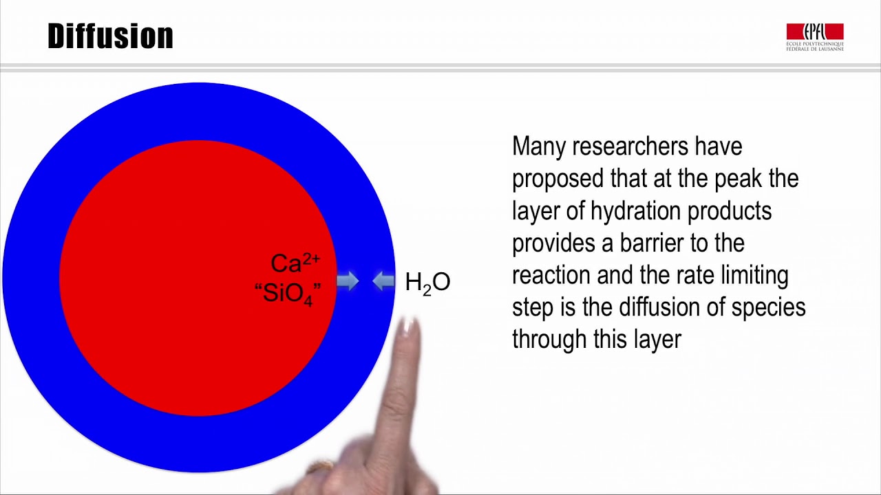 Kinetics, the Main Hydration Peak