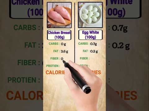 Chicken breast vs Egg white Nutrients | Diet | Fat | Protein | Fiber | Calories | Carbs | content