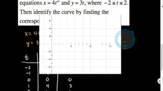 Rectangular and Parametric Equations of Conic Sections