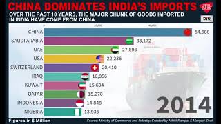 How China Dominates India Imports? | DIU | DOWNLOAD THIS VIDEO IN MP3, M4A, WEBM, MP4, 3GP ETC