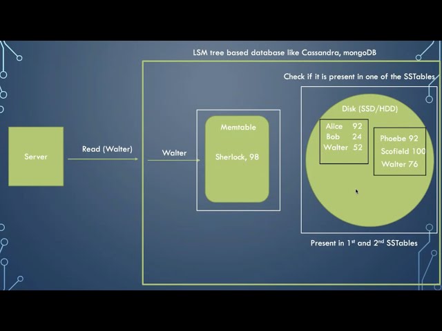 Understanding Log Structured Merge Trees: A Comprehensive Guide | Magica