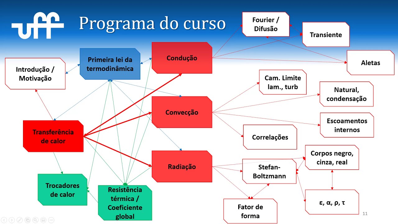 Transferência de calor - Aula 01: Introdução e motivação