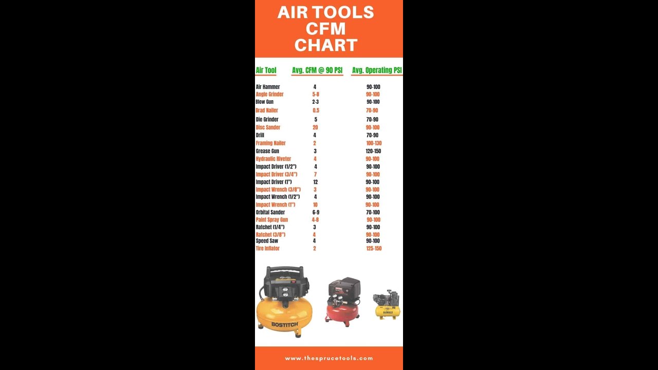 Air compressor PSI vs CFM and how to properly connect your air tools