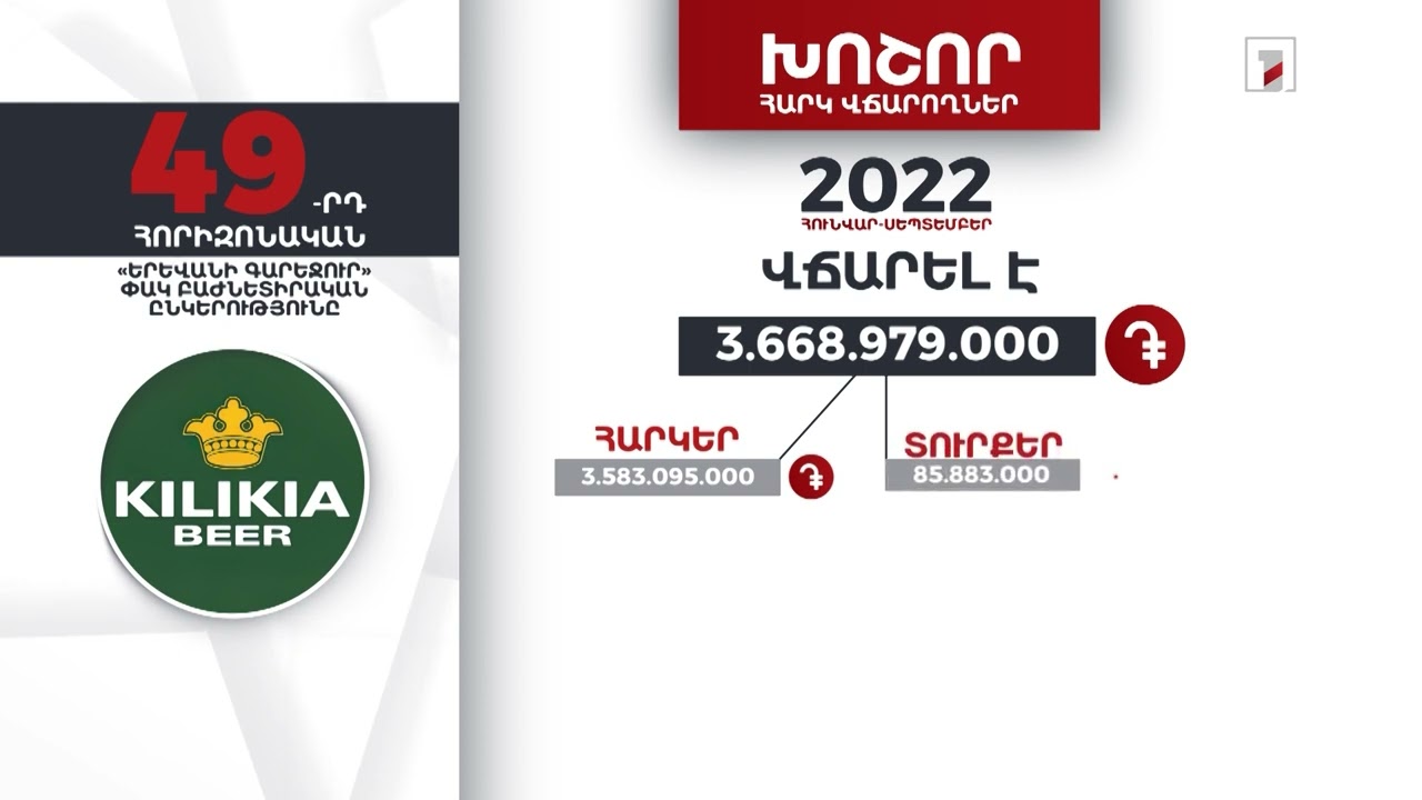 «Երևանի գարեջուրը» 2022-ի հունվար-սեպտեմբերին 3 մլրդ 668 մլն դրամի հարկեր և տուրքեր է վճարել