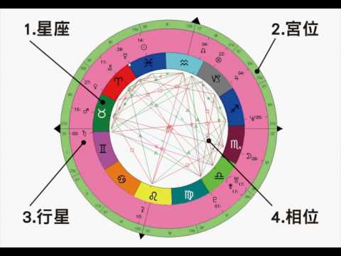 星盤測試