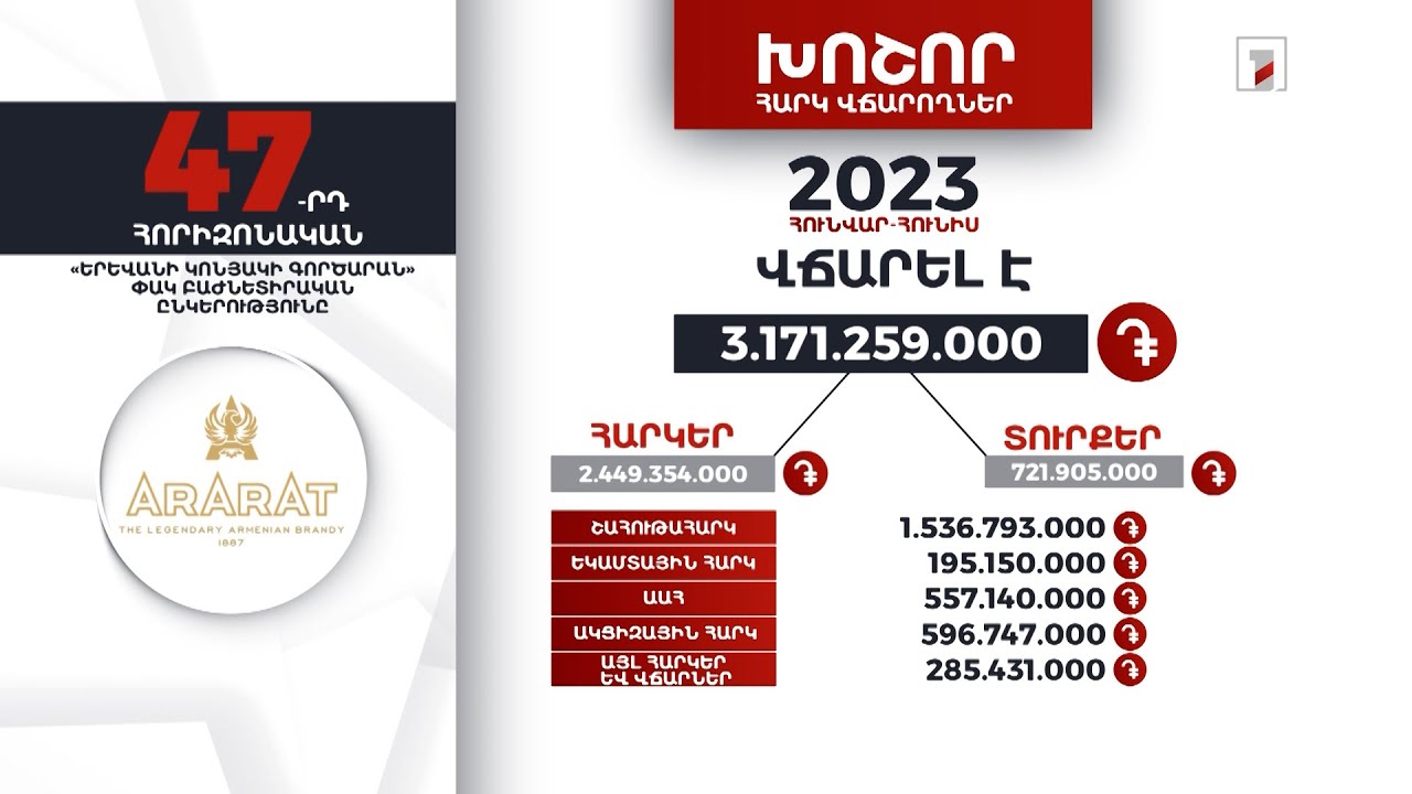 «Երևանի կոնյակի գործարանը» հունվար-հունիսին 3 մլրդ 171 մլն դրամի հարկեր և տուրքեր է վճարել