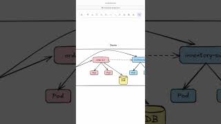 #cloudnative #javadevelopers #programming #kubernetes #coding #java