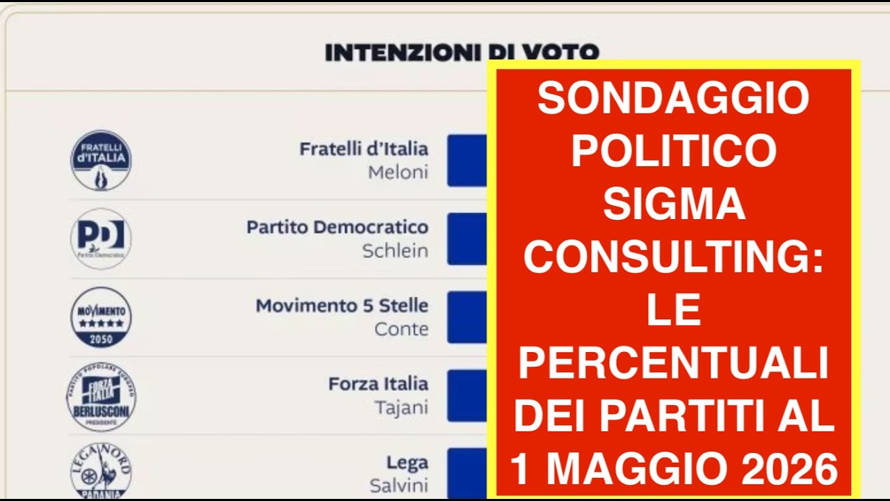 SONDAGGIO POLITICO SIGMA CONSULTING: LE PERCENTUALI DEI PARTITI AL 1 MAGGIO 2026