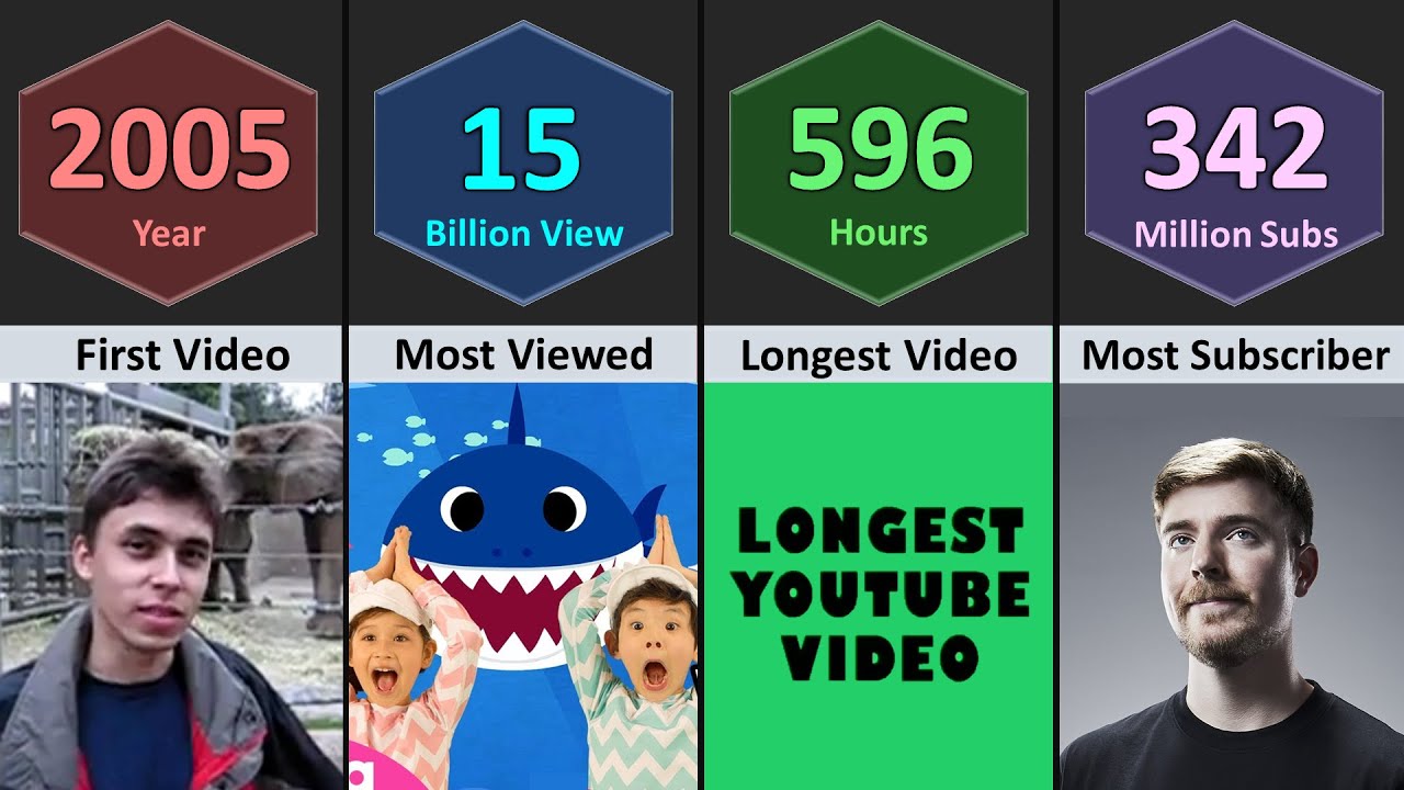 World Record of Youtube 2025