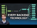 Complete Backend Software Engineer Mind Map Everything You Need To Know 2 HOURS