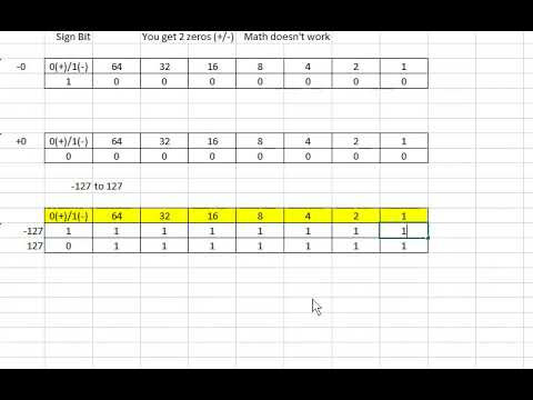 J277 - Paper 1: 1.2.4 - Binary Negative Numbers