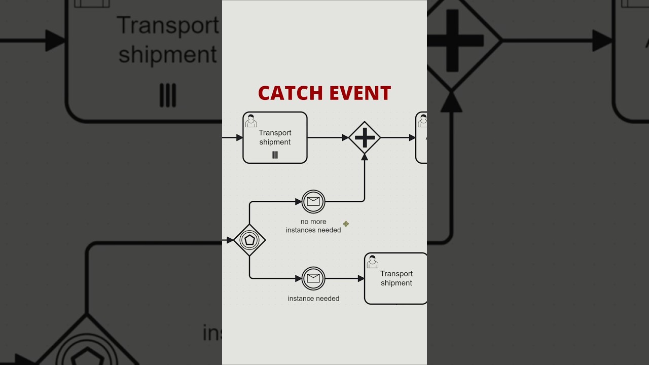 How can Intermediate Message Catch Events be Used in BPMN?
