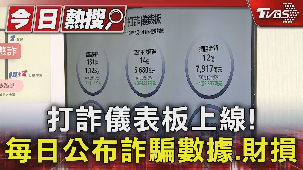 打詐儀表板上線! 每日公布詐騙數據、財損
