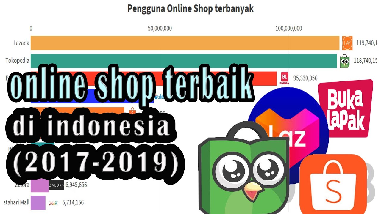 10 Online Shop (E-commerce) Terbaik di Indonesia sejak 2017-2019