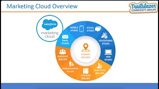 Introduction to Salesforce Marketing Cloud