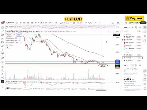 Maybank Investment Bank's Daily Technical Analysis | 19 November 2025