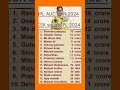 IPL 2024 CSK SQUAD 2024 Ipl 2024 Csk Team Players List With Price