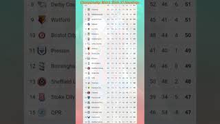 Download lagu EFL Championship Table 📊 | Full Match Week 35 Standings! 🏆 #championship mp3