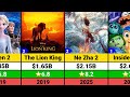 Top 25 Highest Grossing Animated Movies Of All Time