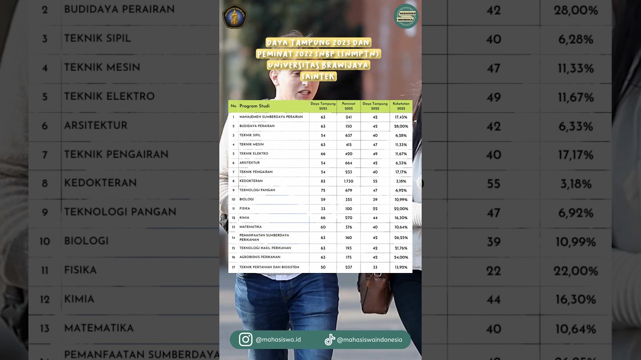 Daya Tampung UB SNBP 2023