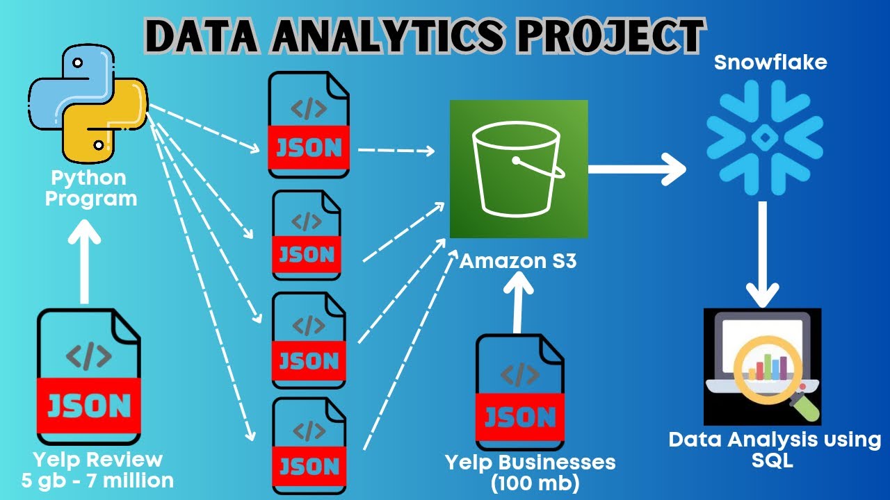 End to End Data Analytics Project (66 Minutes) | Yelp Business Reviews Analysis