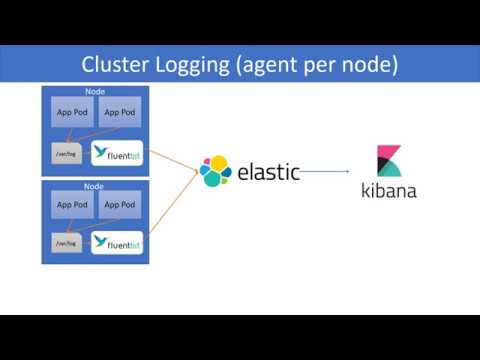 Kubernetes video course 33: Logging