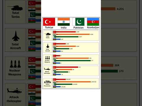 Turkiye vs India vs Pakistan vs Azerbaijan | Military Power Comparison 2025 #turkey #india #Pakistan