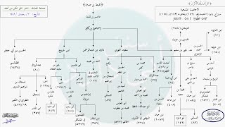 صورة الأحاديث المشجرة : سنن أبي داود (142) ويلحق به (143) و(144) د. ماهر ياسين الفحل