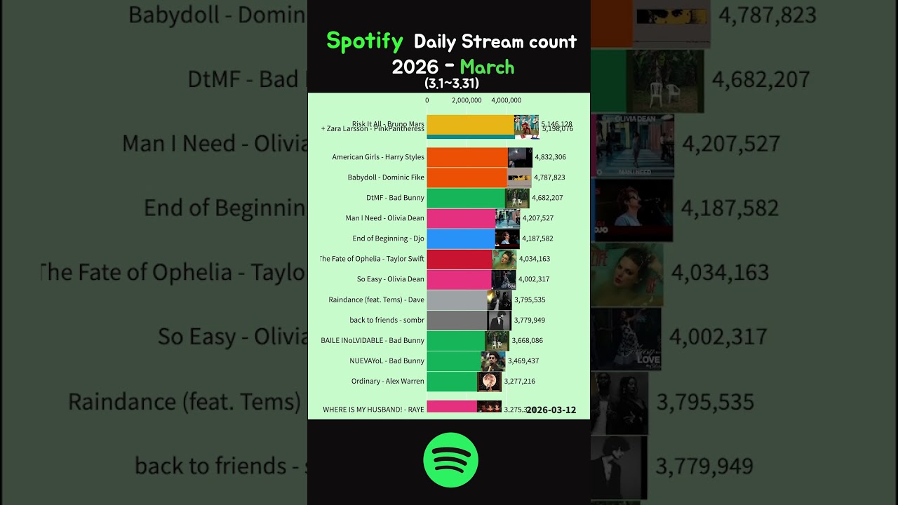 Spotify Daily Most Streaming - March 2026 #bts #swim #badbunny #djo