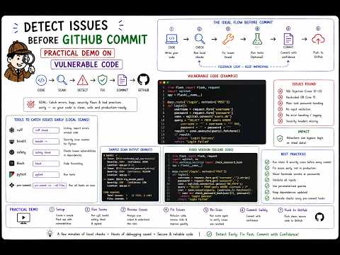 Devsecops Series3 Detect Issues Before Github Commit Practical Demo On Vulnerable Code