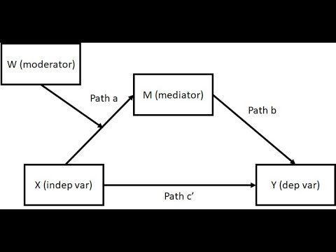 Moderated mediation in SPSS using Hayes' Process Macro (Model 7)