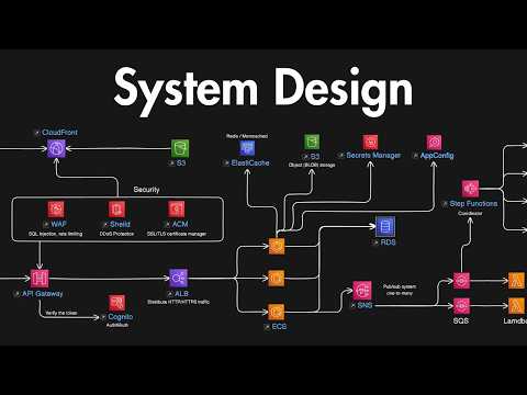 System Design Explained: APIs, Databases, Caching, CDNs, Load Balancing & Production Infra