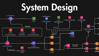 System Design Explained: APIs, Databases, Caching, CDNs, Load Balancing & Production Infra
