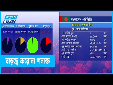 করোনা শনাক্ত হার বাড়ছে