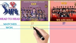 KKR vs RCB full IPL Head to Head Comparison 2021 #shorts || kkr vs rcb #ipl #cricket #virat Kohli