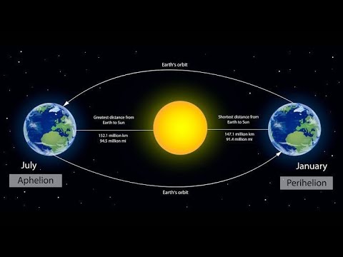 Earth's Journey around the Sun, understanding Perihelion and Aphelion
