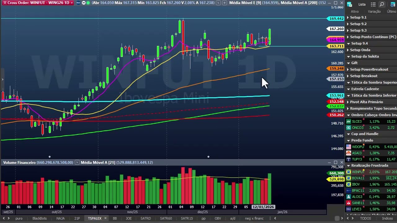 Fechamento dia 14 janeiro - Ibovespa na Máxima Histórica