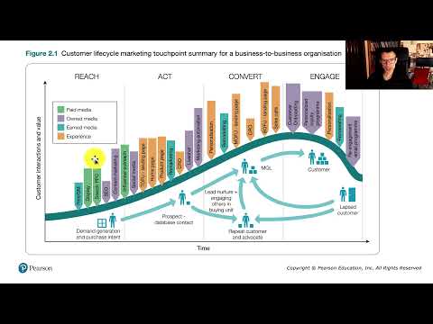 The 7Ds of Digital Marketing