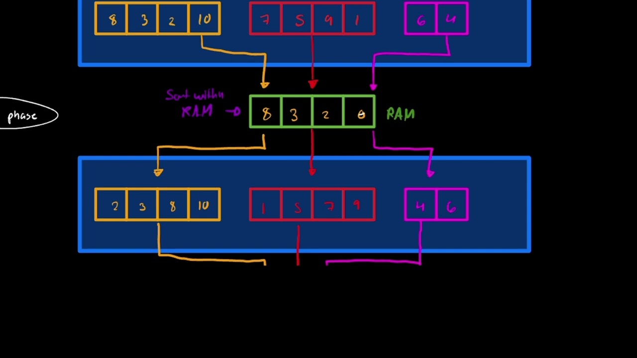 External Sort explained easy!
