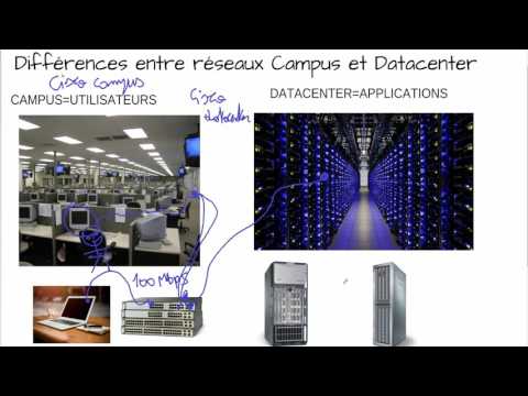 Qu'est qu'un datacenter ? Un réseau campus ? (Questions CCNA)